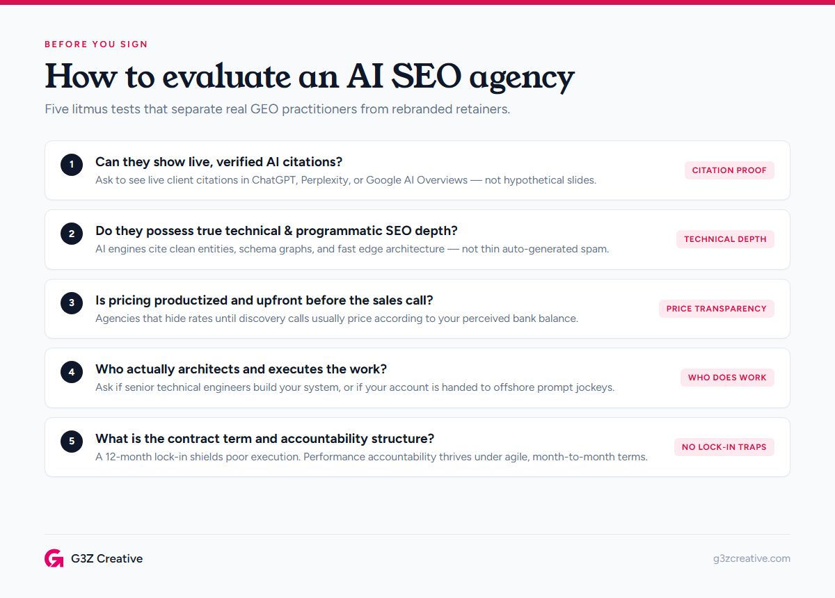 Framework of five tests to evaluate an AI SEO agency: citation proof, technical depth, price transparency, who does the work, and contract terms