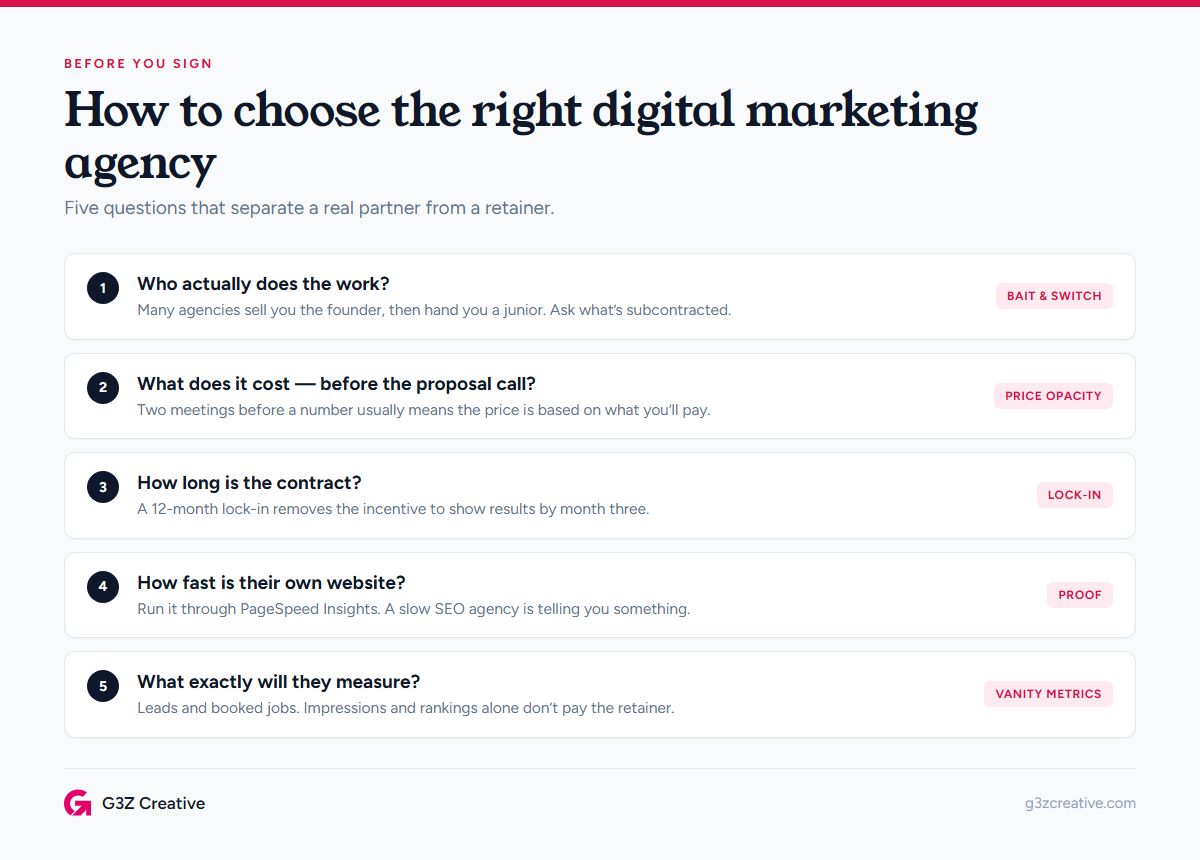 Checklist of five questions to ask before hiring a digital marketing agency: who does the work, what it costs, contract length, their own site speed, and what they measure